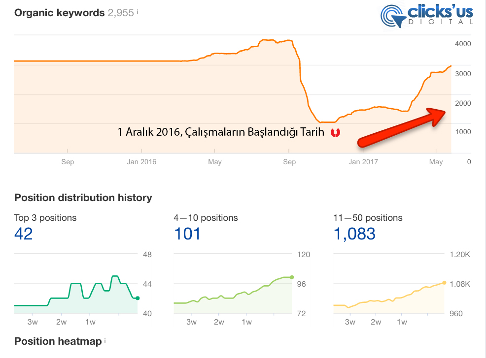 Pazarlama Türkiye'nin SEO Başarısı organik anahtar kelime - Pazarlama Türkiye'nin SEO Başarısı