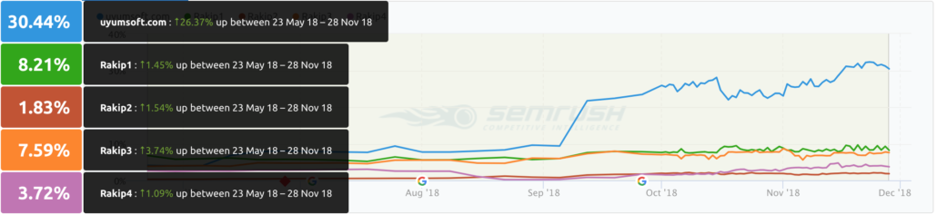 Uyumsoft 8 Ayda Organik Trafiğini %376 Artırdık Uyumsoft 1 1030x247 - Uyumsoft 8 Ayda Organik Trafiğini %376 Artırdık