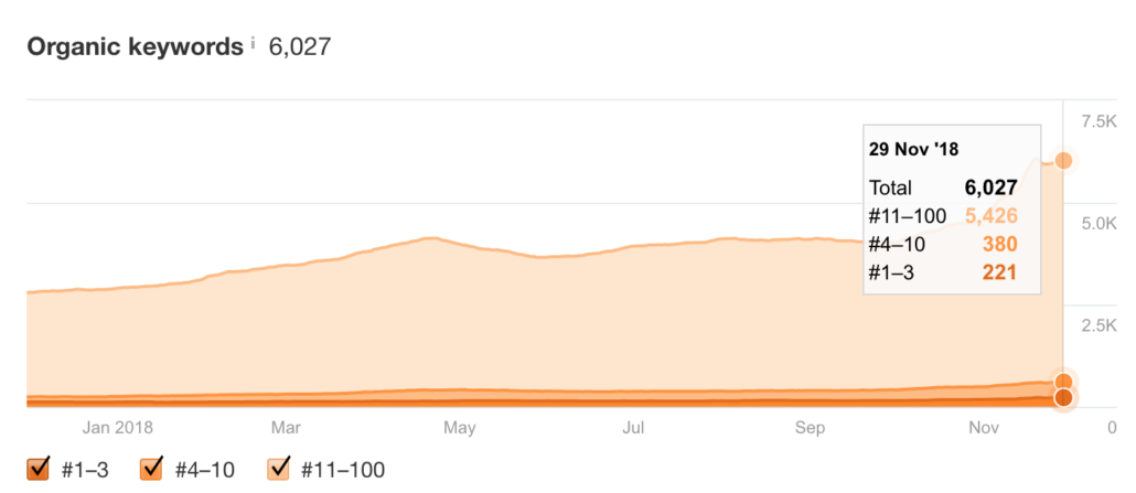 Uyumsoft 8 Ayda Organik Trafiğini %376 Artırdık Uyumsoft organik kelimeler 1030x447 - Uyumsoft 8 Ayda Organik Trafiğini %376 Artırdık