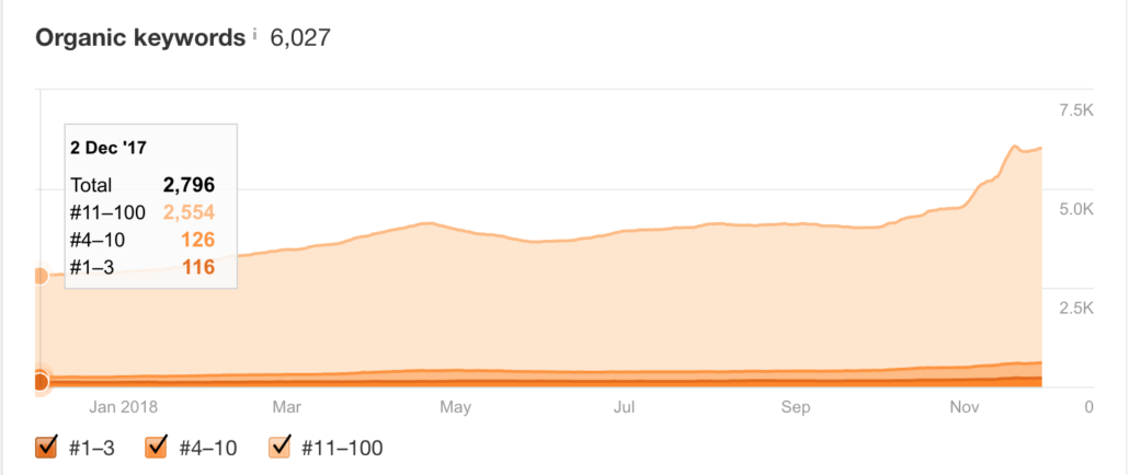 Uyumsoft 8 Ayda Organik Trafiğini %376 Artırdık Uyumsoft organik kelimeler1 1030x434 - Uyumsoft 8 Ayda Organik Trafiğini %376 Artırdık