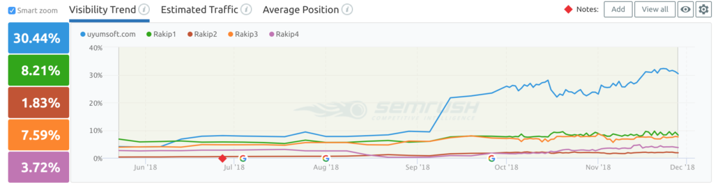 Uyumsoft 8 Ayda Organik Trafiğini %376 Artırdık uyumsoft seo gorunurlugu 1030x276 - Uyumsoft 8 Ayda Organik Trafiğini %376 Artırdık