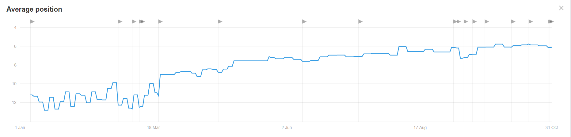 Doğa Sigorta Dönüşüm Rakamlarını %465 Arttırdı! Doga Sigorta Anahtar Kelime Grafik - Doğa Sigorta Dönüşüm Rakamlarını %465 Arttırdı!