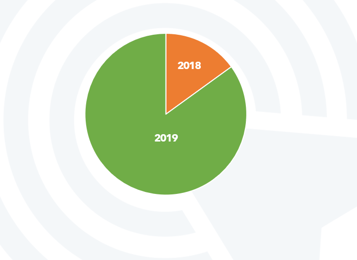 Doğa Sigorta Dönüşüm Rakamlarını %465 Arttırdı! Doga Sigorta Yillar Grafigi - Doğa Sigorta Dönüşüm Rakamlarını %465 Arttırdı!