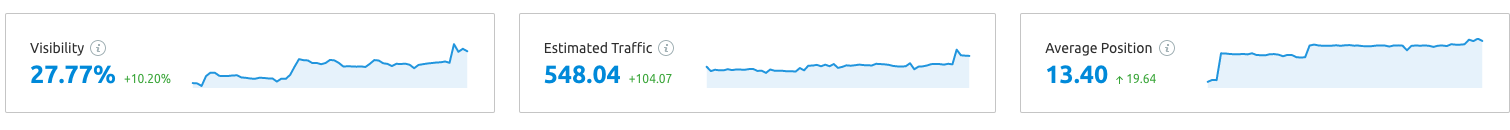 Genel Artis SEO - Hediye Dükkanı'nın Gelirlerini %470 Artırdık