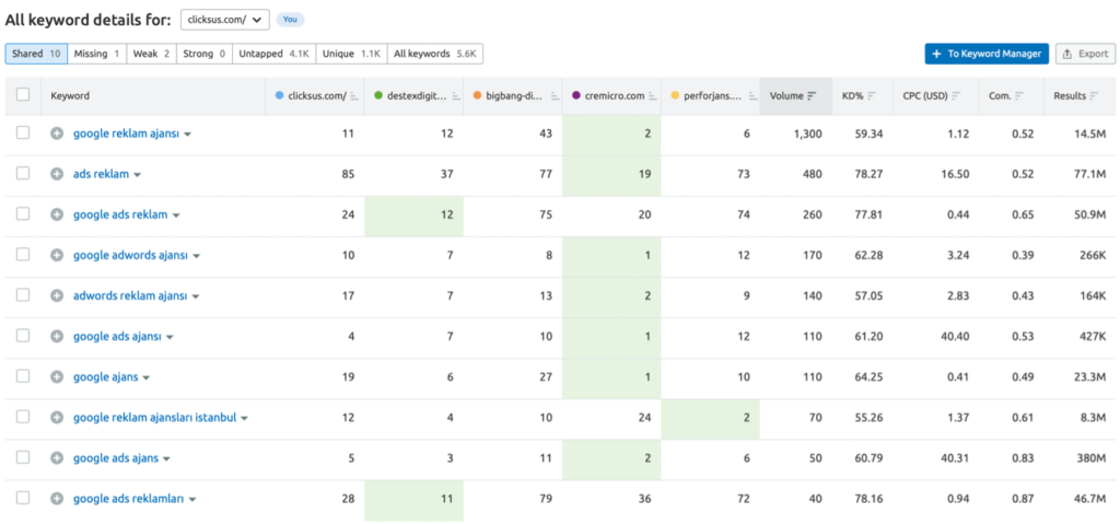 semrush-anahtar-kelime-karsilastirma-raporu