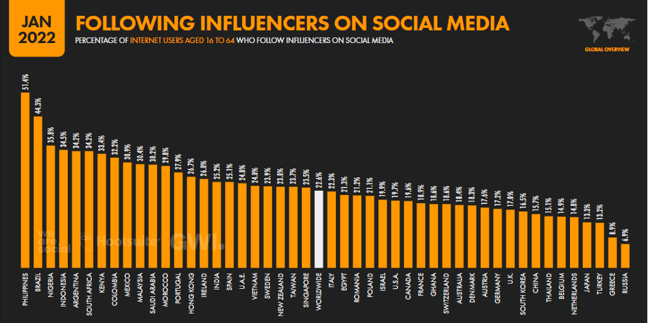 we-are-social-influencer-verileri